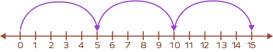 Multiplication on a Number Line – Definition with Examples