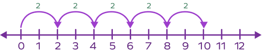 Multiplication on a Number Line – Definition with Examples