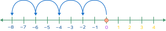 Multiplication on a Number Line – Definition with Examples