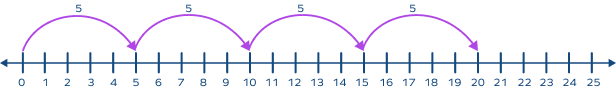 Multiplication on a Number Line – Definition with Examples