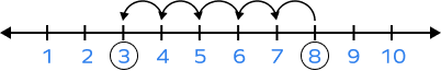 Subtracting Integers &#8211; Definition, Rules, Steps, Examples, Facts