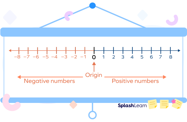 A number line