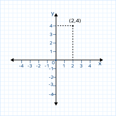 Plotting (2, 4) on the cartesian plane