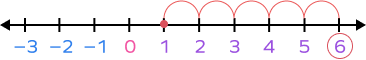 Subtracting - 5 from 1 on a number line