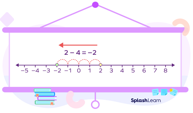 Subtracting integers on a number line.