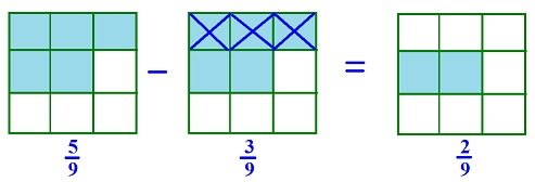 Subtracting like fractions visual model