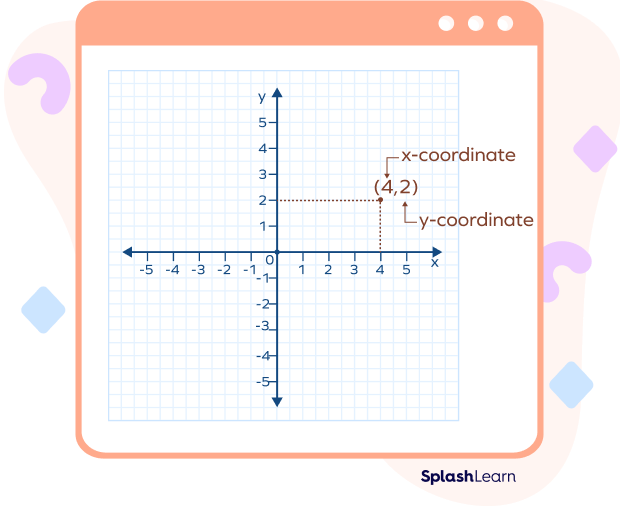 The point (4, 2) plotted on a graph