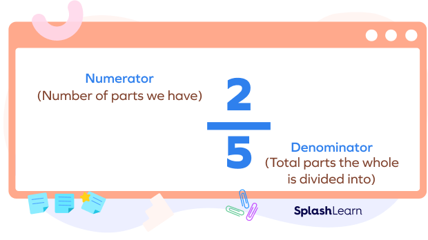 Understanding numerator and denominator