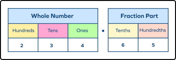 234.65 represented on a place value chart