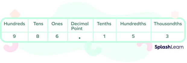 A decimal written using the place value chart