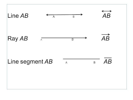 A line, a segment and a ray