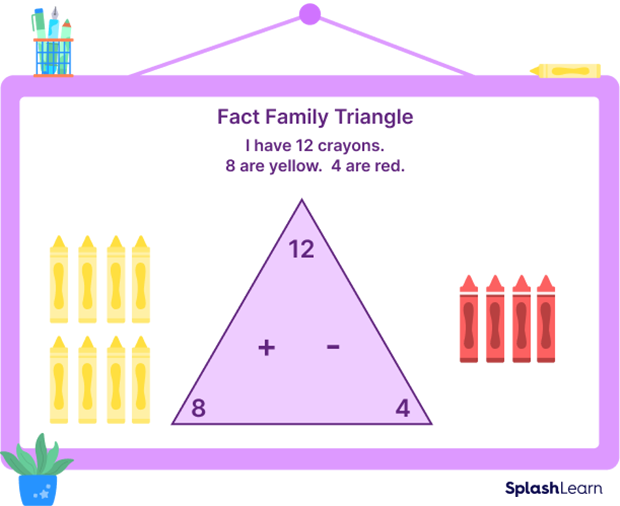 Addition and subtraction fact family triangle