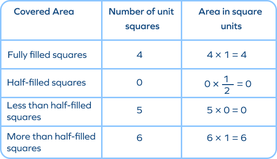 Area of 2D shape using grid