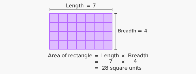 Area of rectangle in Square Sq. units using unit squares.