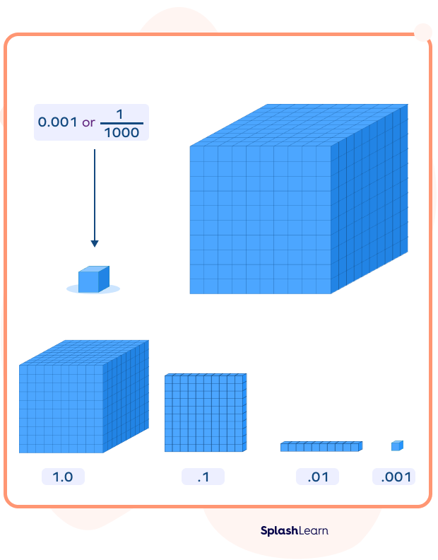 Base ten blocks of tenths, hundredths, and thousandths