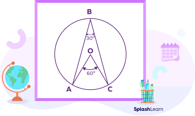 Central angle theorem