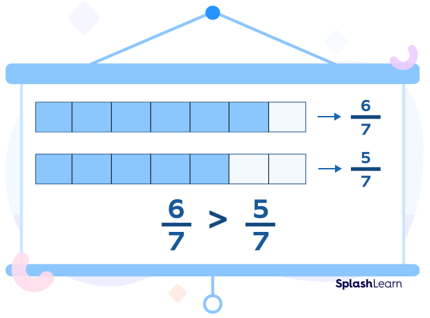 Comparing like fractions using visual