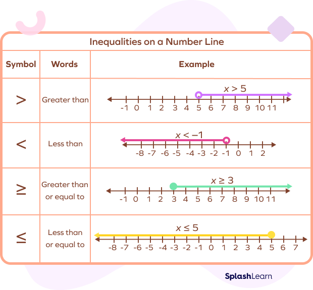 Comparison signs on Number Line