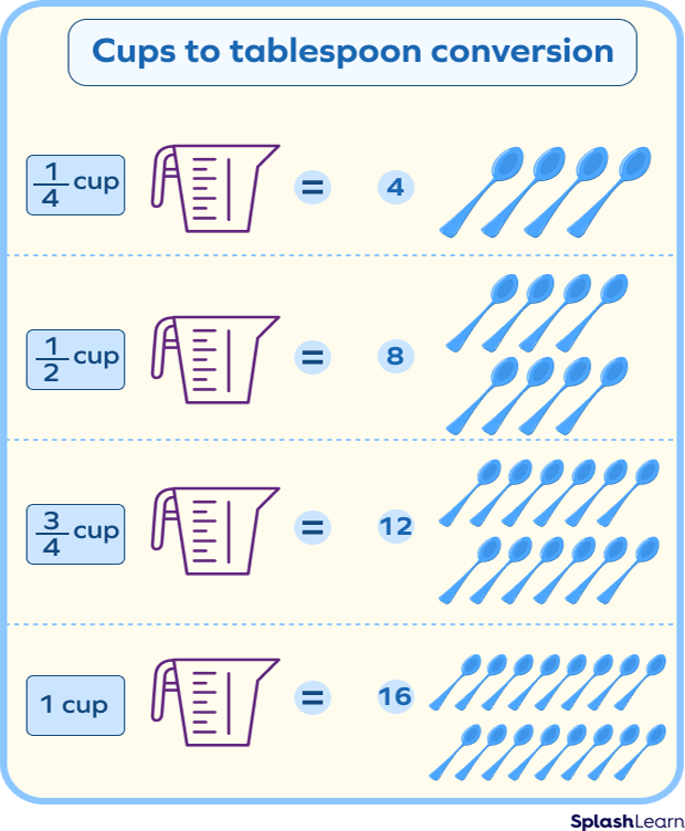 Cups to tablespoons conversion visual