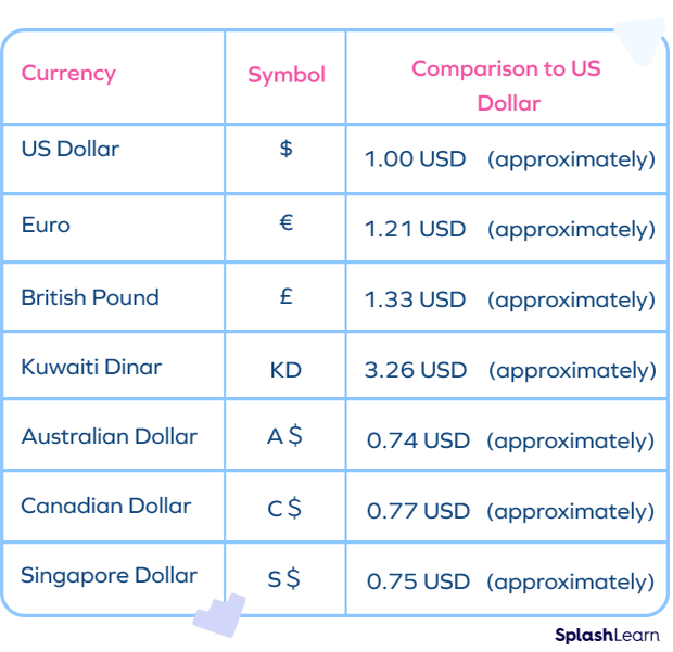Currency Comparison Chart