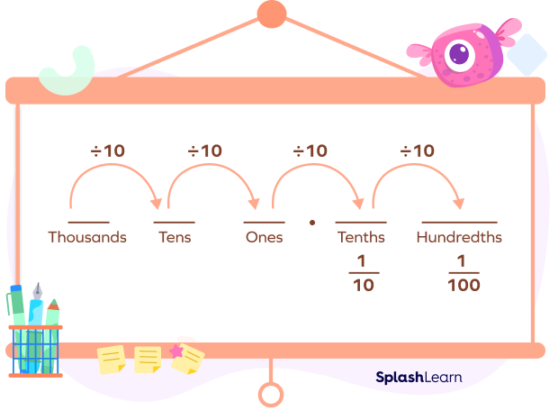 Decimal place value chart with division conversion