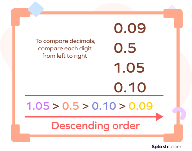 Descending order of decimals