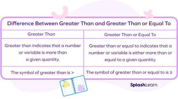 Difference between greater than and greater than or equal to