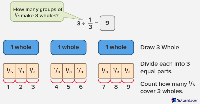 Dividing a whole number by a fraction