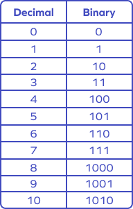 Equivalent values of decimal vs. binary