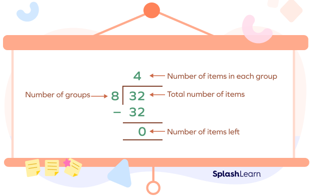 Example of a partitive division problem using long division method