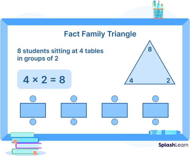Example of multiplication and division fact family