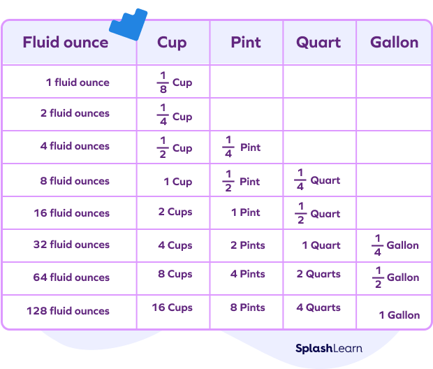 Gallon, quart, pint, cup, fluid ounce interrelations