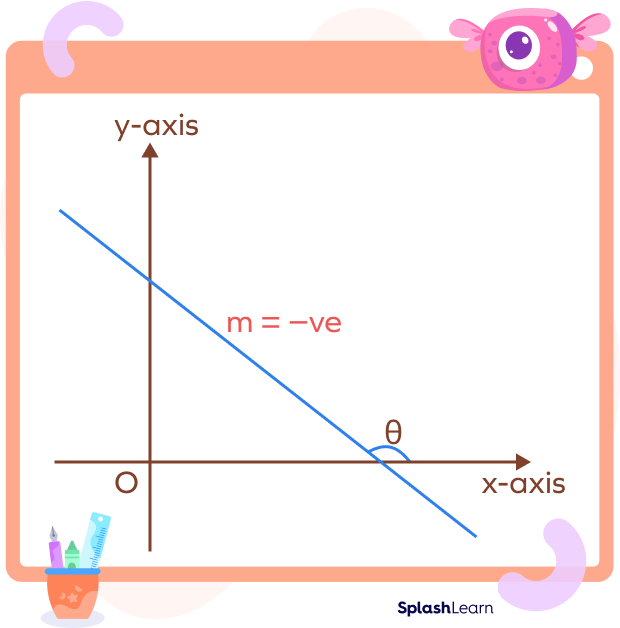 Graph of a line with negative slope