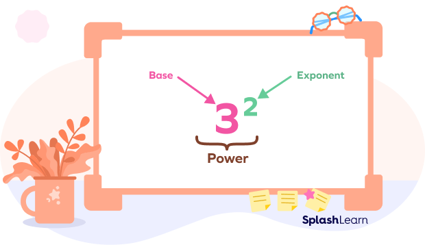 Identifying the base, exponent, and power