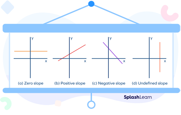 Line with zero, positive, negative, and undefined slopes.