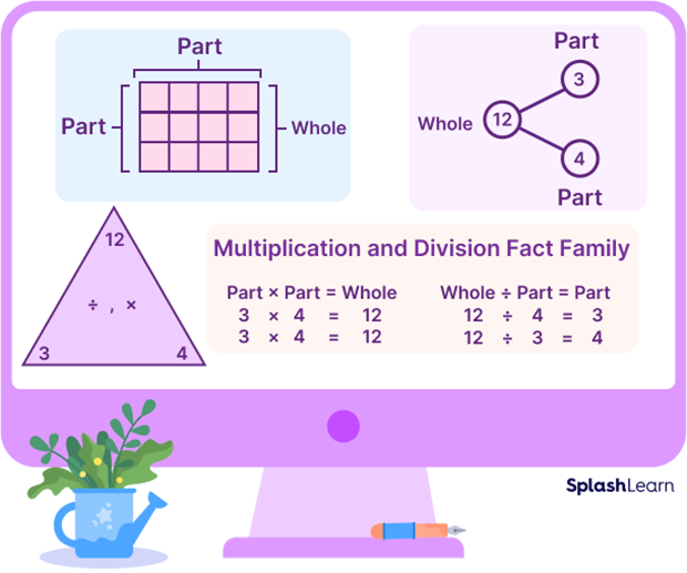 Multiplication and division fact family equations