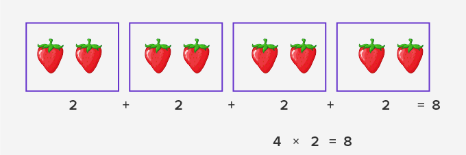 Multiplication is repeated addition