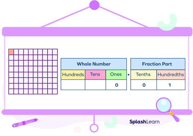 One-hundredth represented on a place value chart