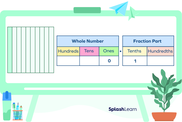 One-hundredth represented on a place value chart