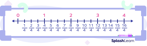 Ordering like fractions