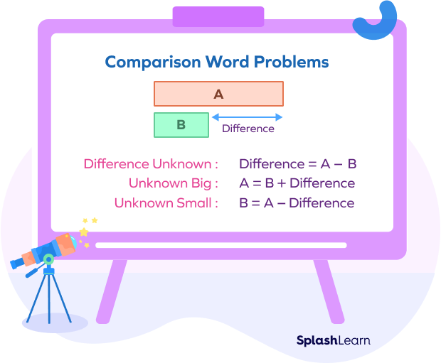 Pattern of additive comparison word problems