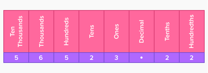 Place Value Chart