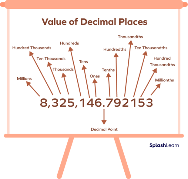 Place values in decimals
