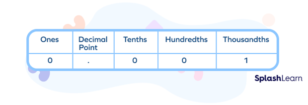 Place values of the decimal thousandth