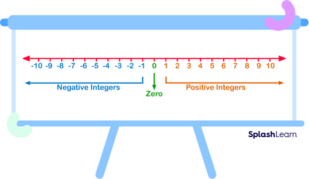 Position of zero (0) on the number line