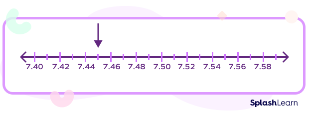 Representing hundredths on a number line