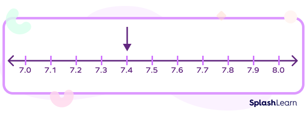 Representing tenths on a number line