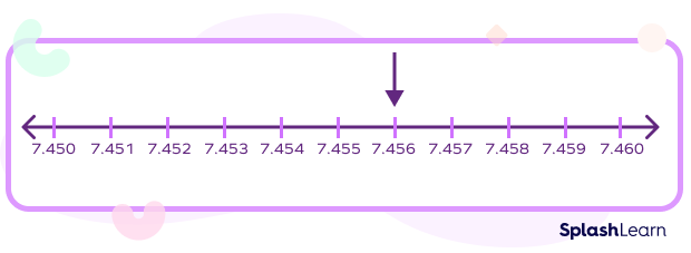 Representing thousandths on a number line
