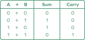 Rules of Binary Addition