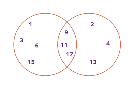 Sets in Venn diagram example